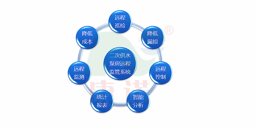 二次供水系統(tǒng)