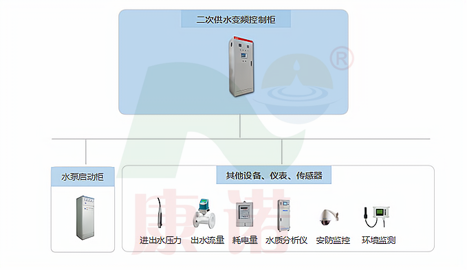 智慧水務(wù)供水解決方案