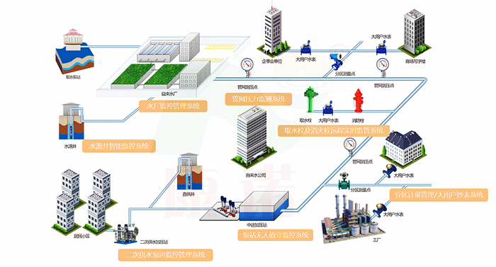 智慧水務(wù)供水解決方案