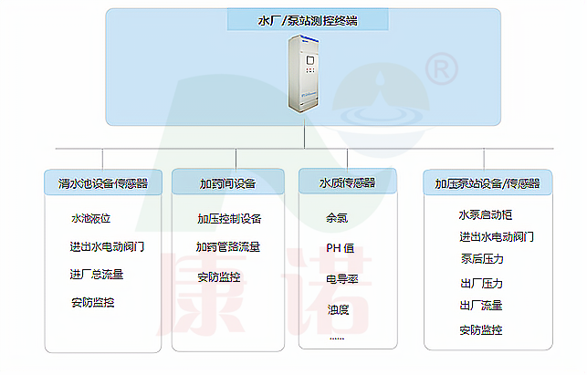 智慧水務(wù)供水解決方案