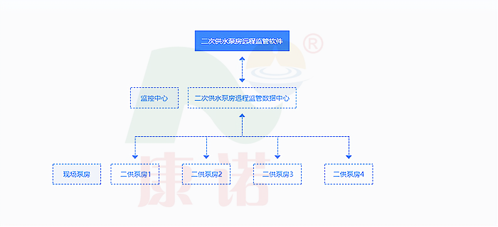 二次供水系統(tǒng)