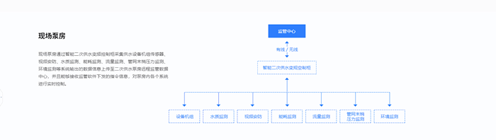 二次供水系統(tǒng)