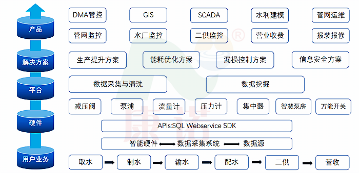 智慧水務(wù)供水解決方案