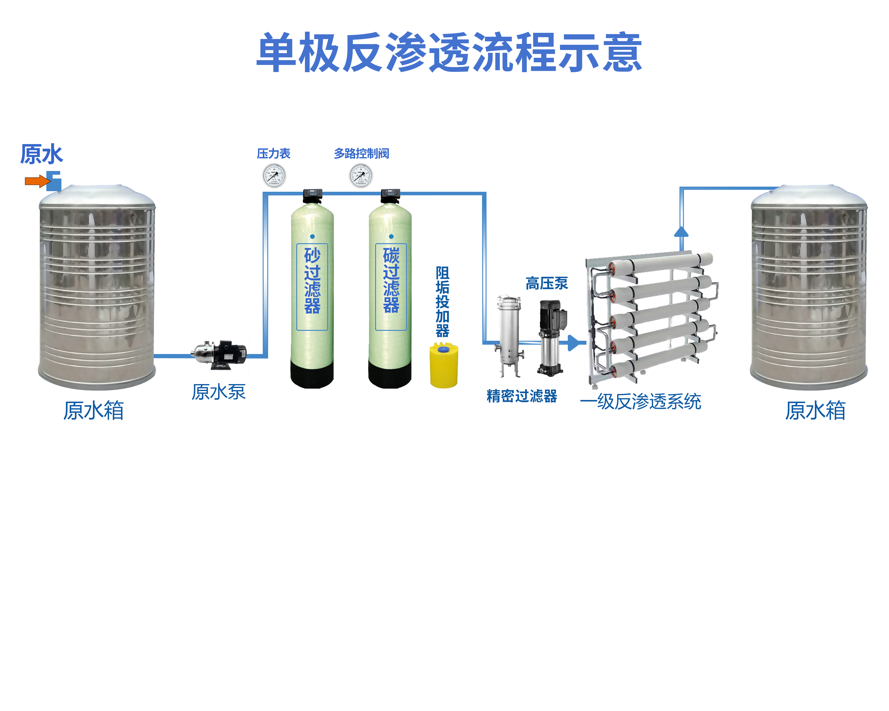西安康诺环保西北水处理工艺流程